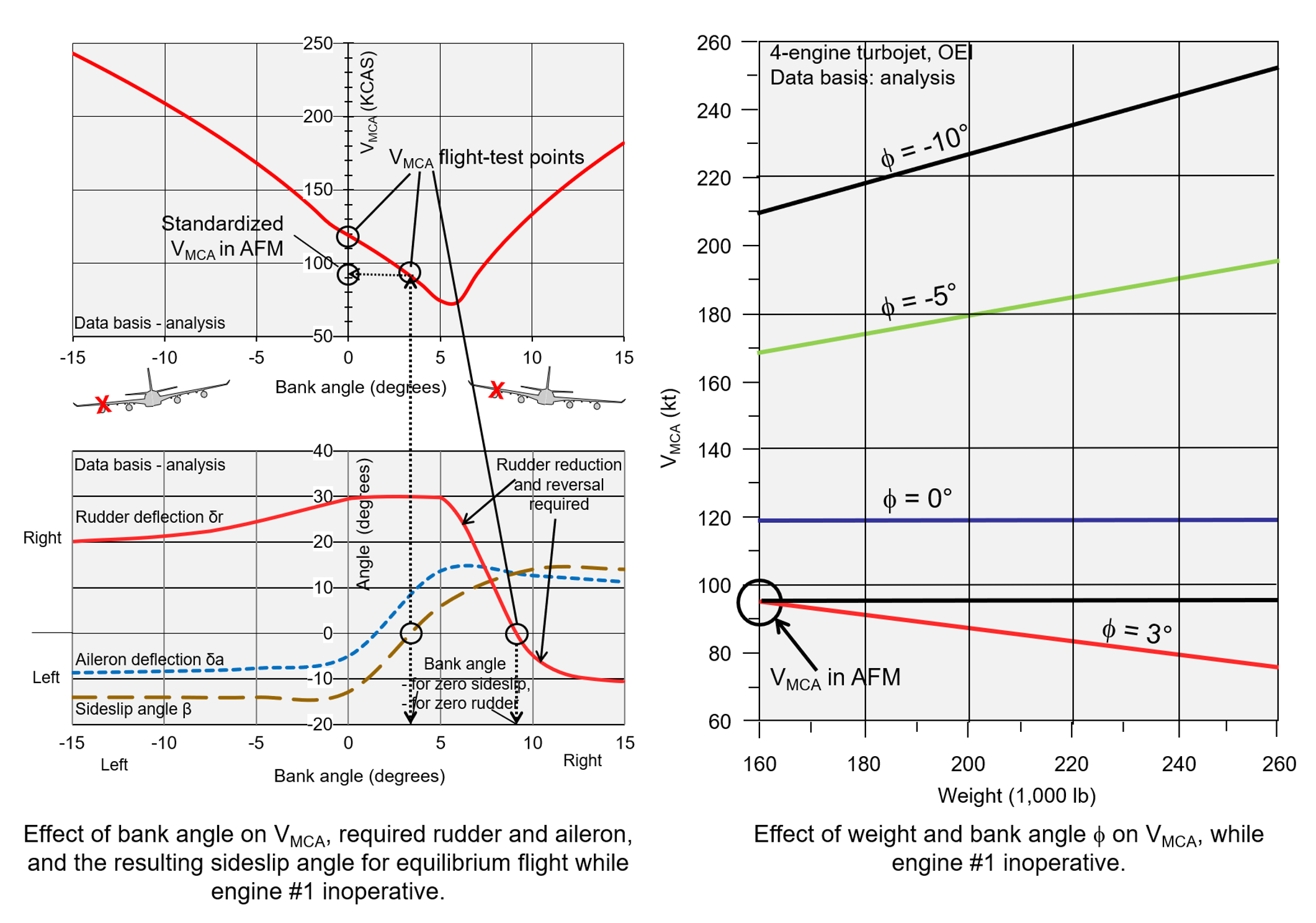 Graphs effect of 
		bank angle and weight on Vmca.